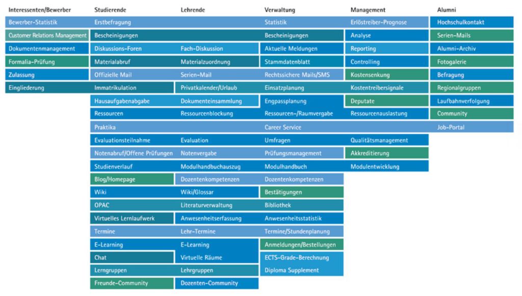 Grafische Darstellung der Module des Campus-Management-Systems TraiNex